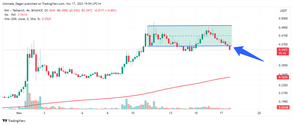 Raydium price analysis and technical outlook