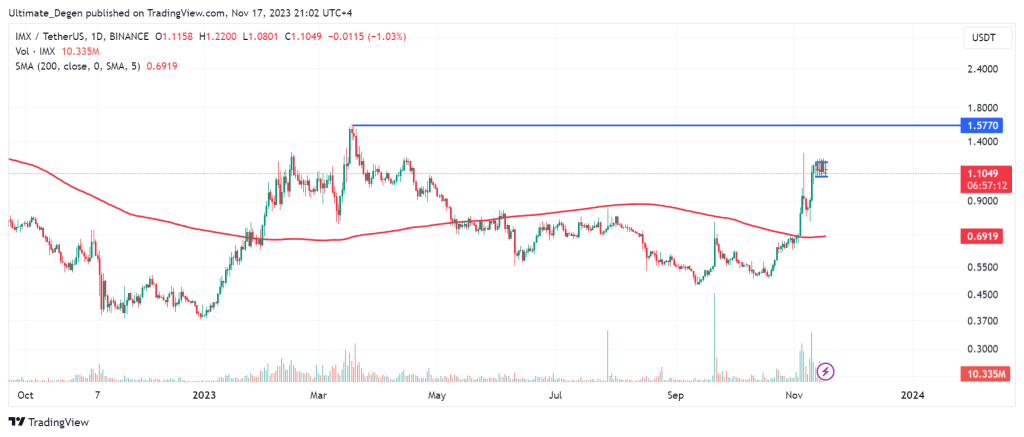 Immutable X price chart