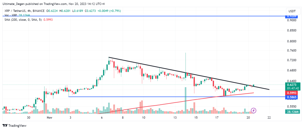 Analysis of Ripple price chart on 4H timeframe.