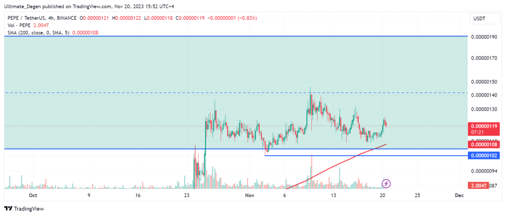 PEPE coin price chart