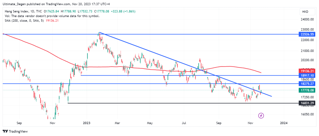 Hang Seng index chart