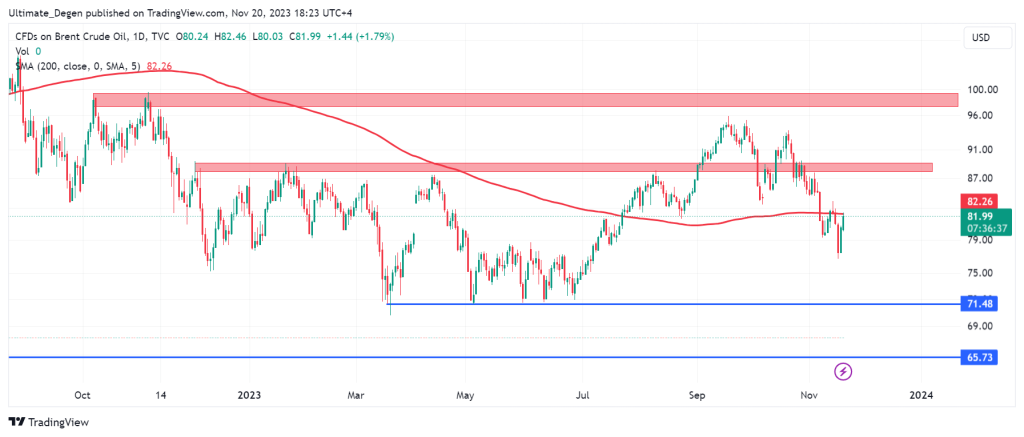 Brent crude price chart