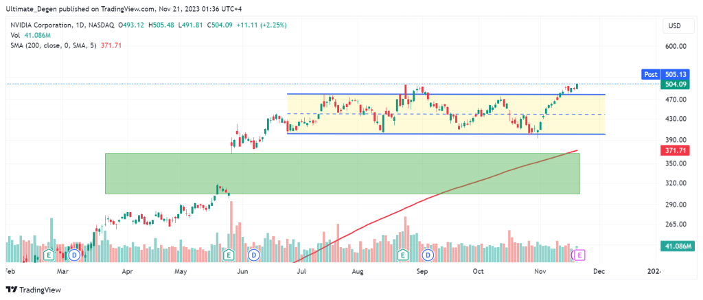 Nvidia stock price