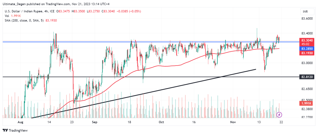 USD/INR latest analysis