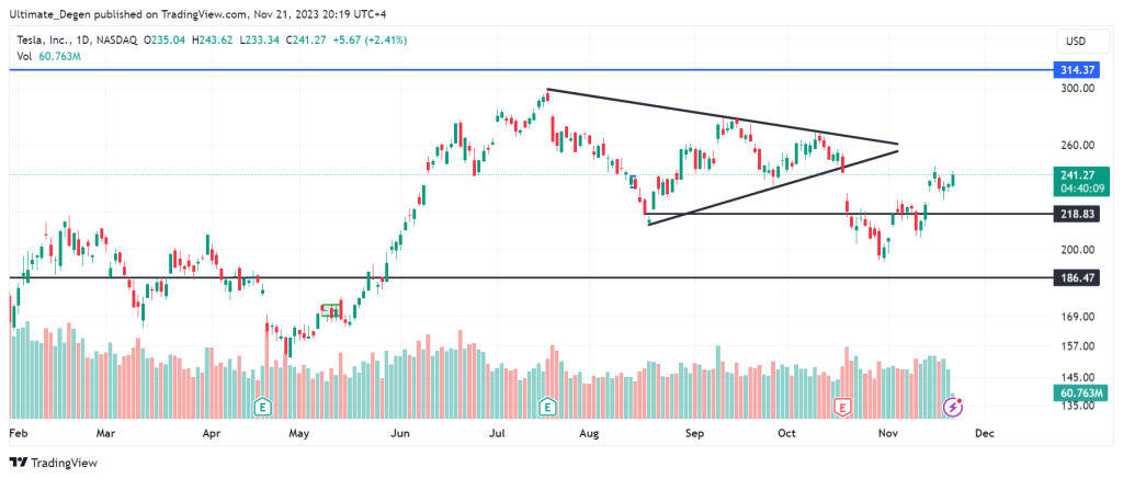 Tesla stock price chart