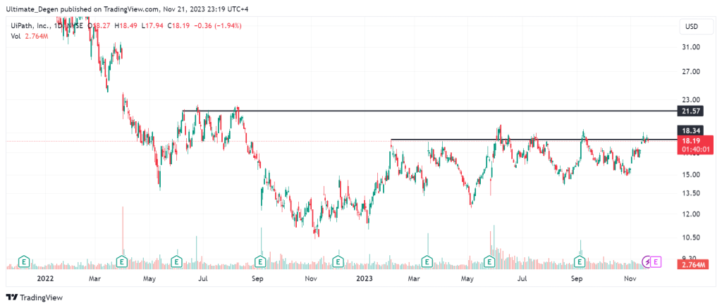 UiPath stock price analysis