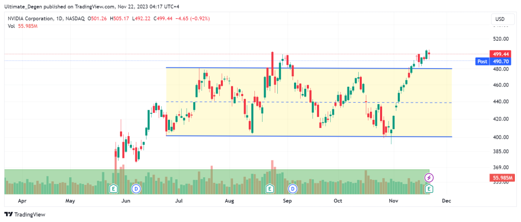 Nvidia stock price and technical analysis