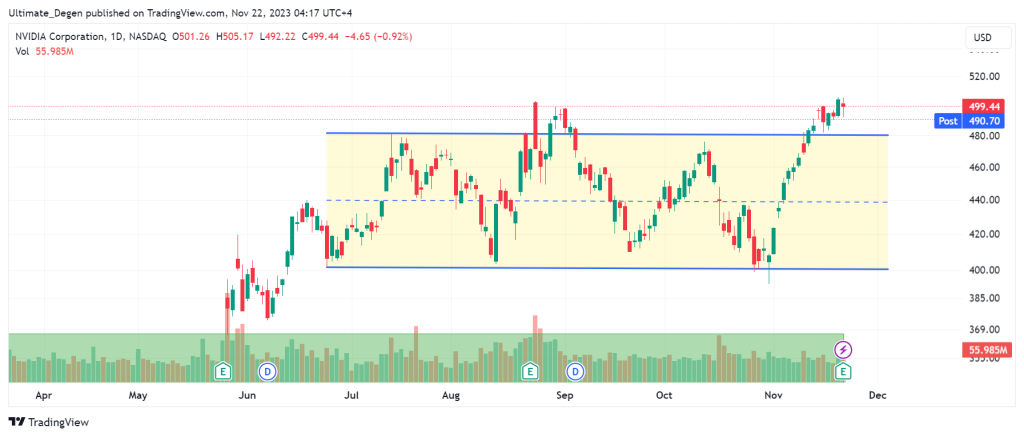 Nvidia stock price and technical analysis 