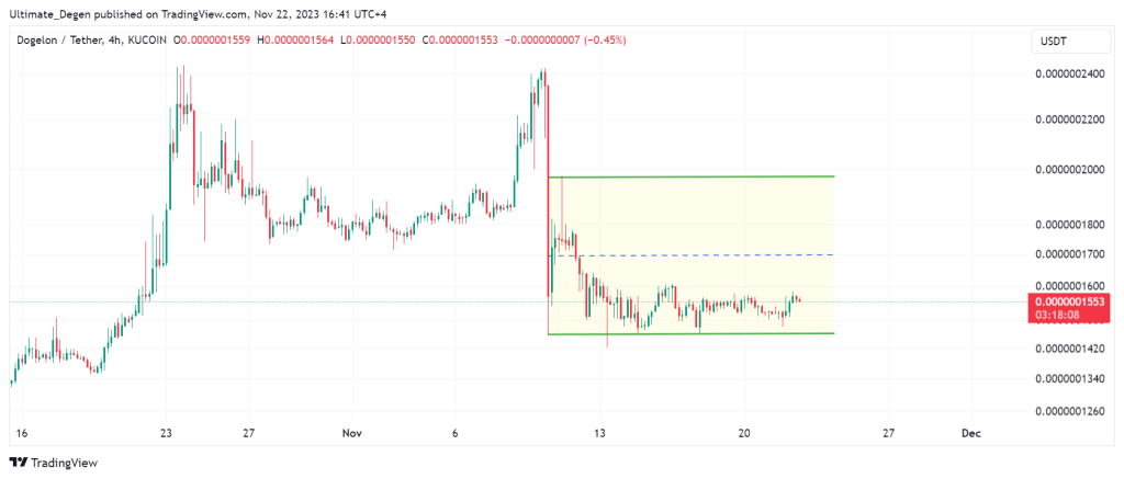 Dogelon Mars price chart $ analysis