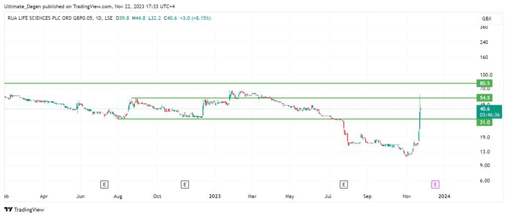 RUA Life Sciences share price chart