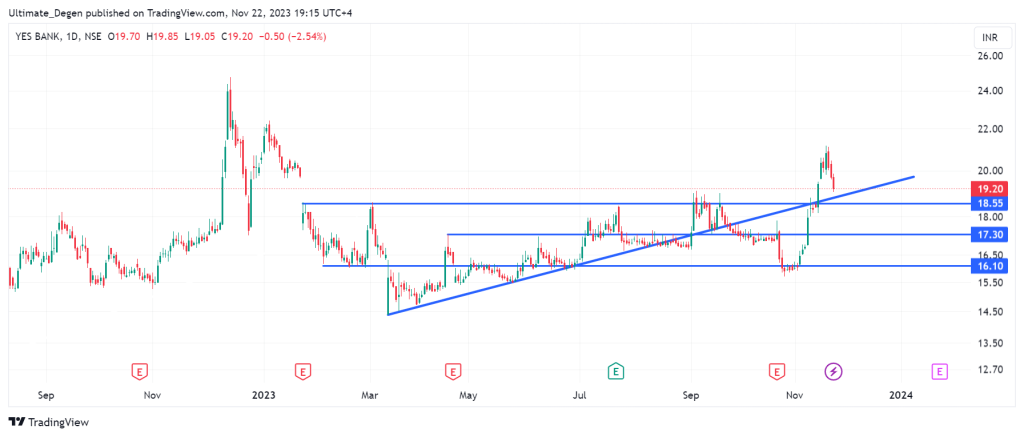 Yes bank share price technical analysis