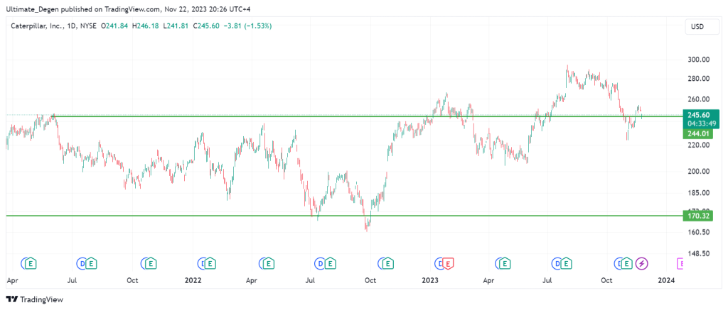 Caterpillar stock price chart