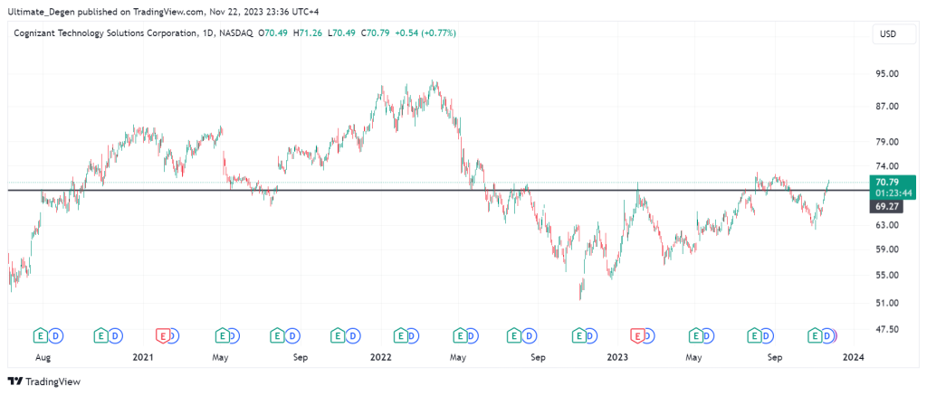 CTSH stock chart and technical analysis