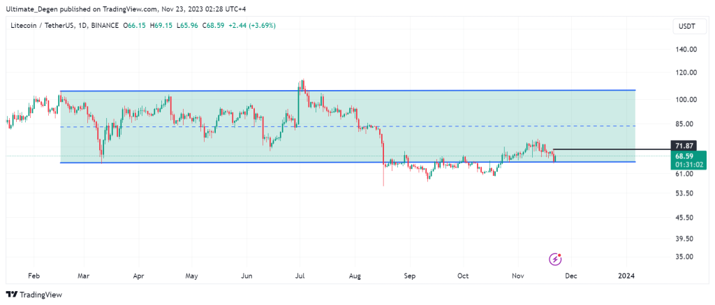 Technical analysis of Litecoin price