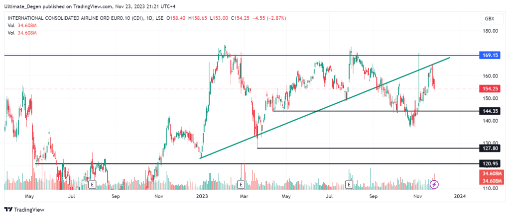 Technical analysis of IAG share price chart