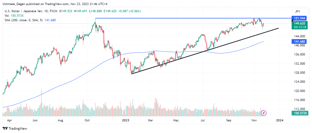 USD/JPY chart