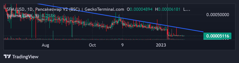 Safemoon price chart on 1D timeframe