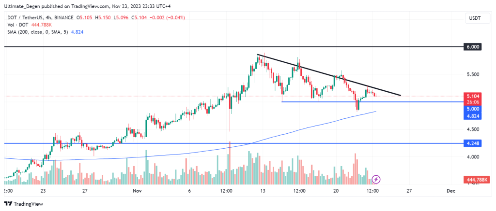 Analysis of Polkadot price chart