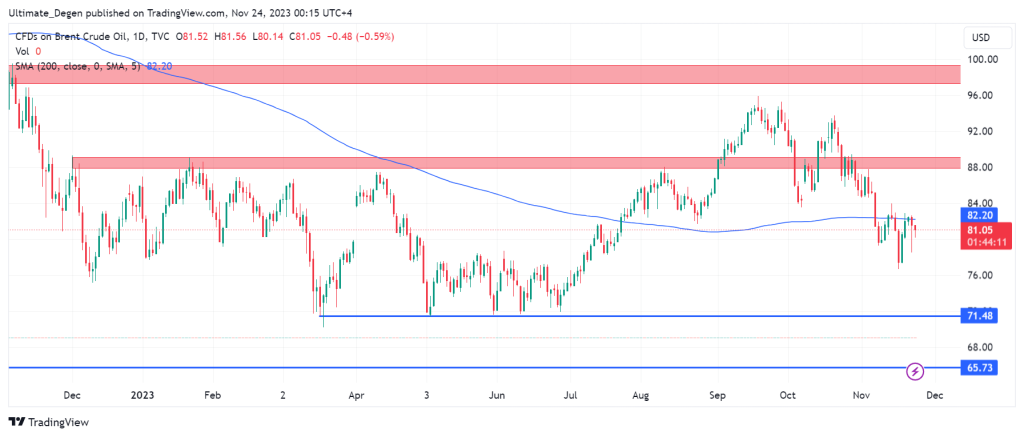 Brent oil price chart