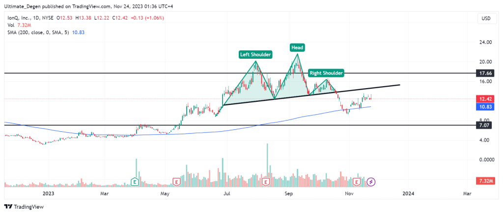 IonQ stock chart & latest analysis