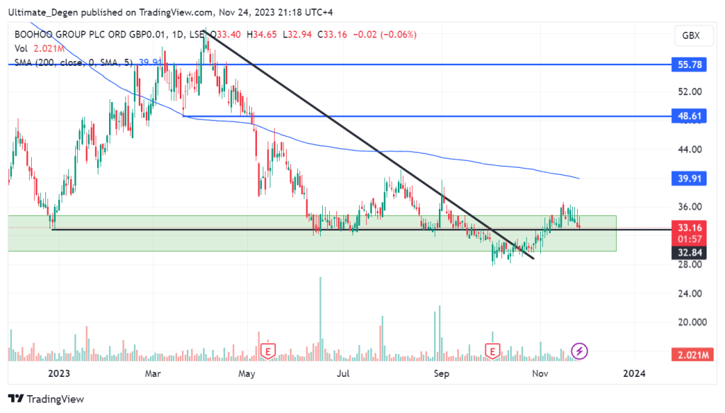 1D chart of Boohoo share price