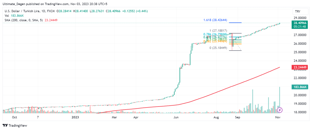 Technical analysis of USD/TRY