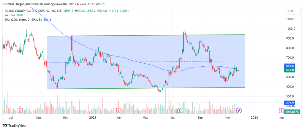 Ocado share price technical analysis