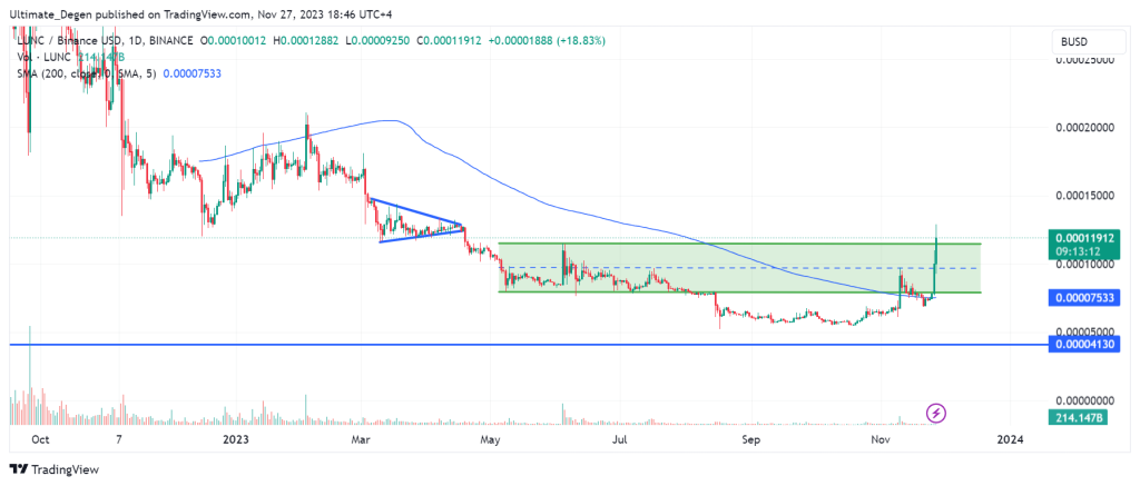 Terra Classic price chart