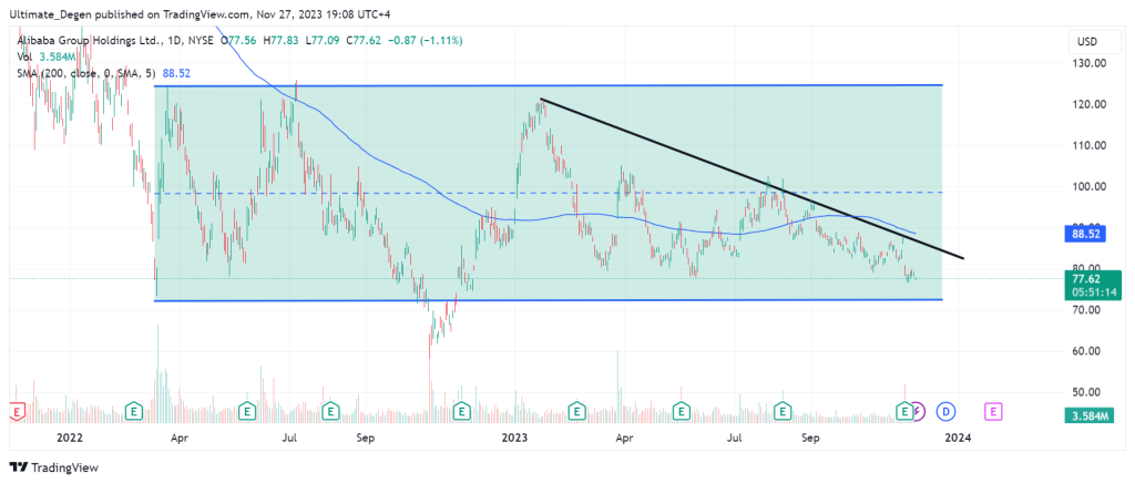 Alibaba stock price technical analysis