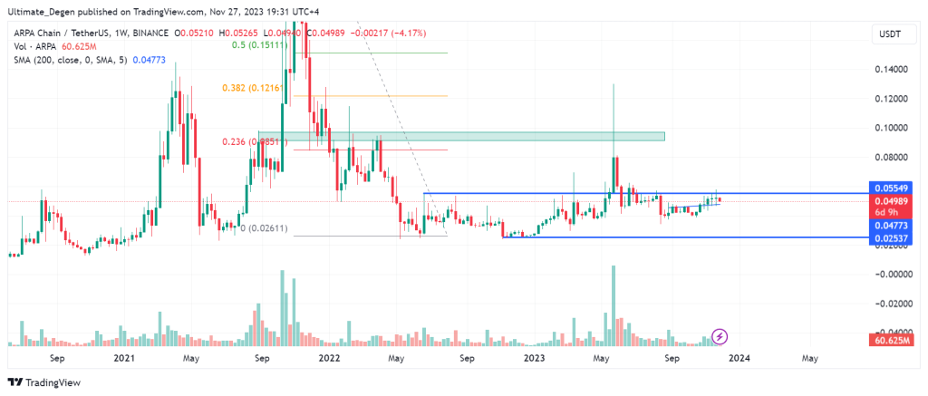 ARPA price chart and technical analysis