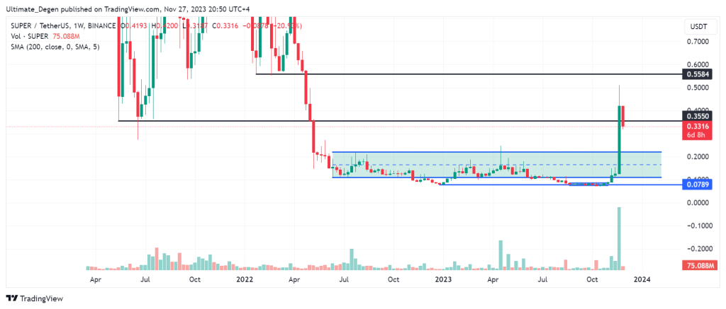 Technical analysis of Superverse price chart