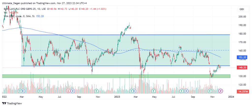 Barclays share price technical analysis