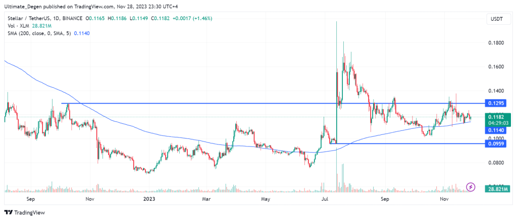 Stellar Lumens price chart