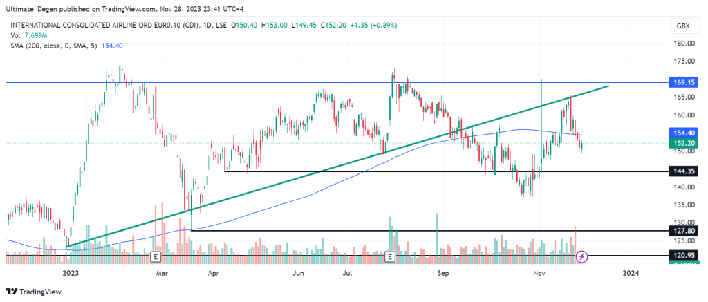 IAG share price chart