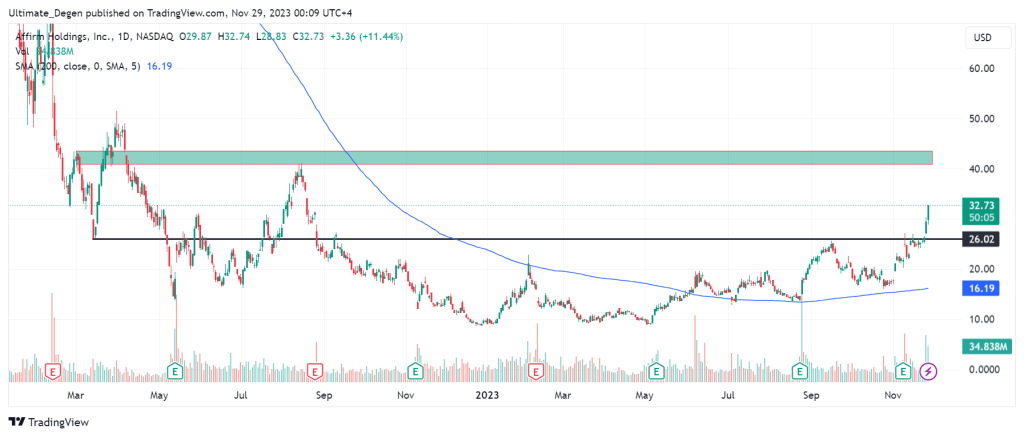 Affirm stock price chart and technical analysis on 1D timeframe