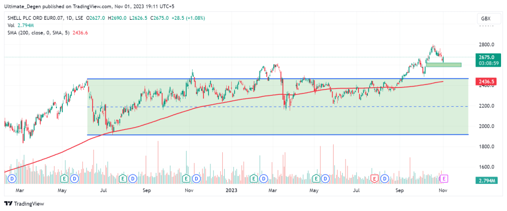 Shell share price