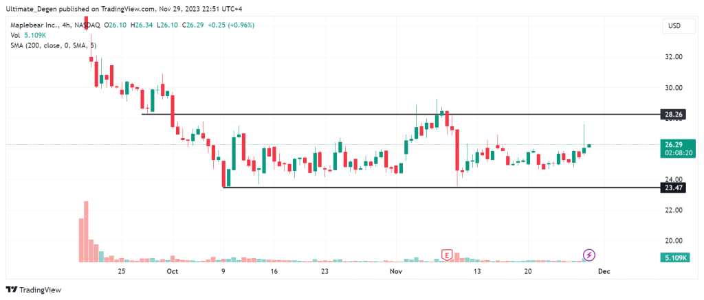 Daily chart of Instacart stock price