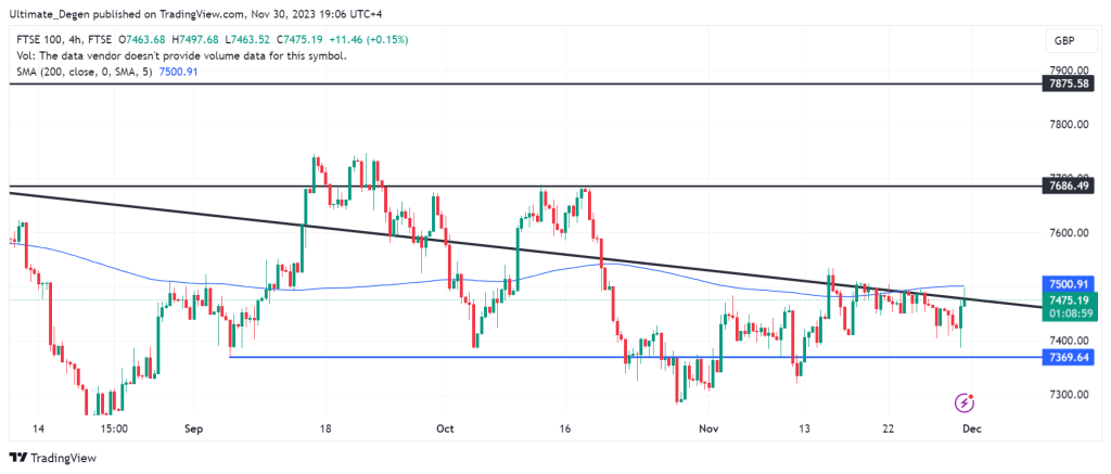 FTSE 100 index