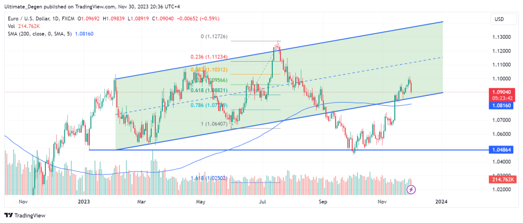 EUR/USD chart