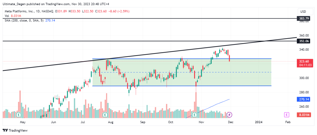 Technical analysis of Meta stock price chart