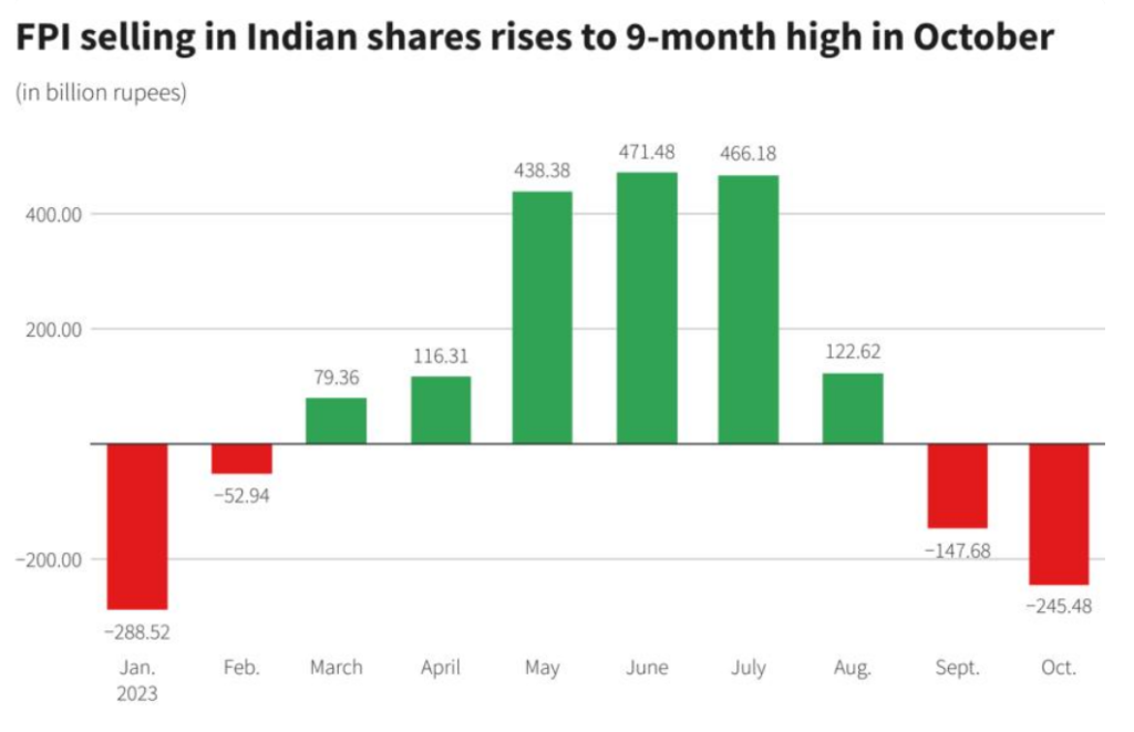 Monthly FPI Selling bar chart