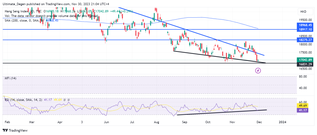 Latest Hang Seng index chart and technical analysis