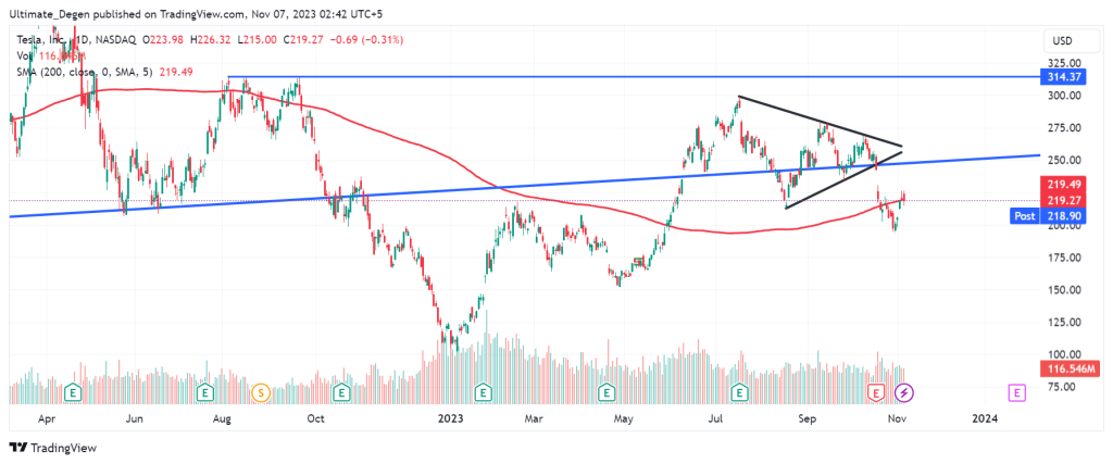 Tesla stock price technical analysis