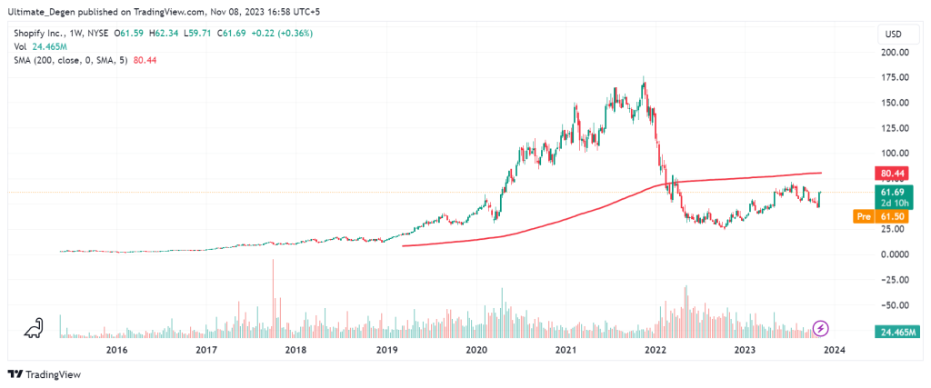 Shopify Stock price history