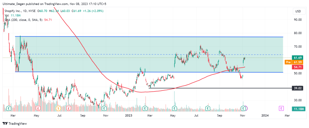 Technical analysis of Shopify stock price chart.