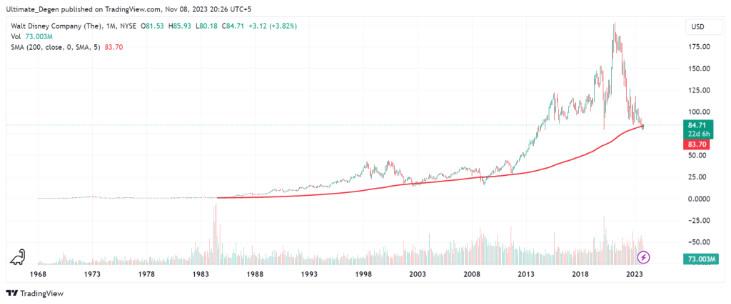 Disney stock price chart