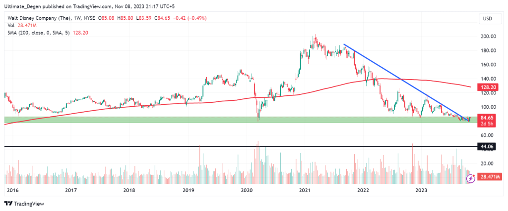 Technical analysis of Disney stock price