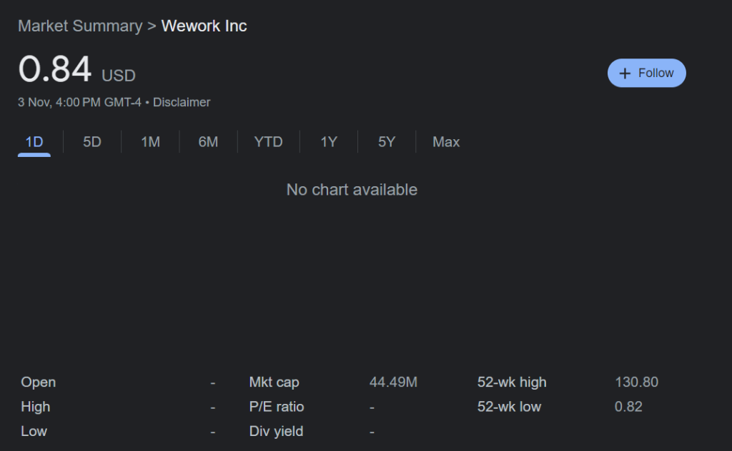 WeWork stock price before trading was halted earlier this week.
