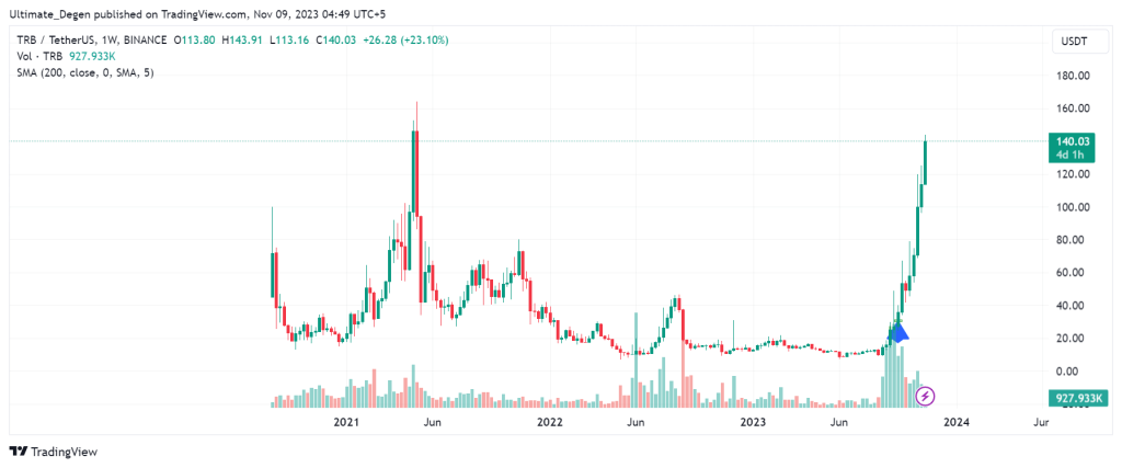 Tellor price technical analysis