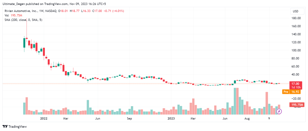 Price history of Rivian stock